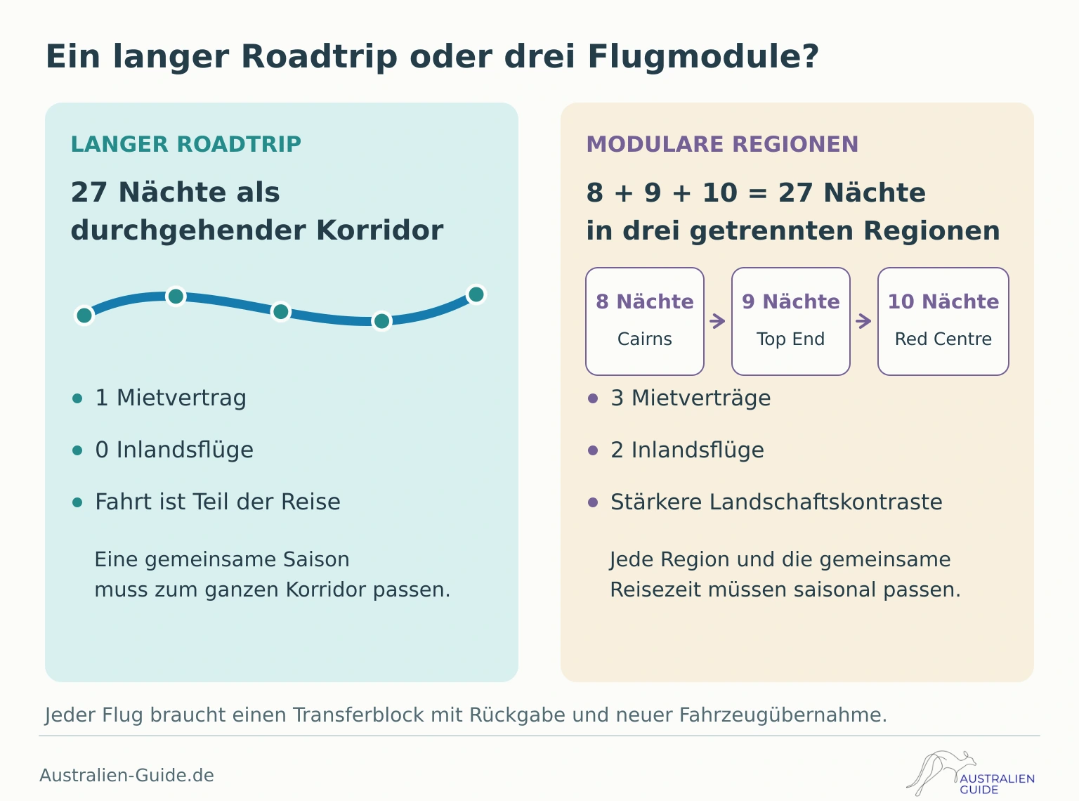 Vergleich eines Roadtrips mit einem Mietvertrag und drei Flugmodulen mit 8, 9 und 10 Nächten, drei Mietverträgen und zwei Inlandsflügen.