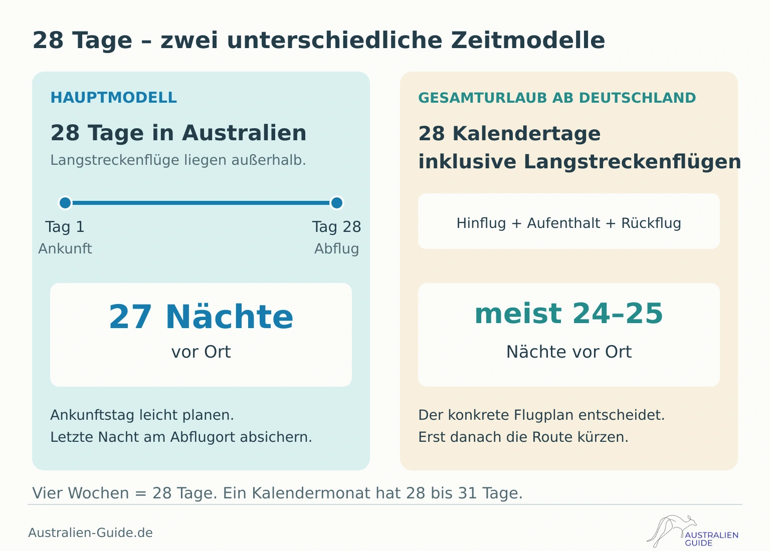 Vergleich: 28 Tage in Australien ergeben 27 Nächte; bei 28 Urlaubstagen ab Deutschland entscheidet der Flugplan über die Nächte vor Ort.